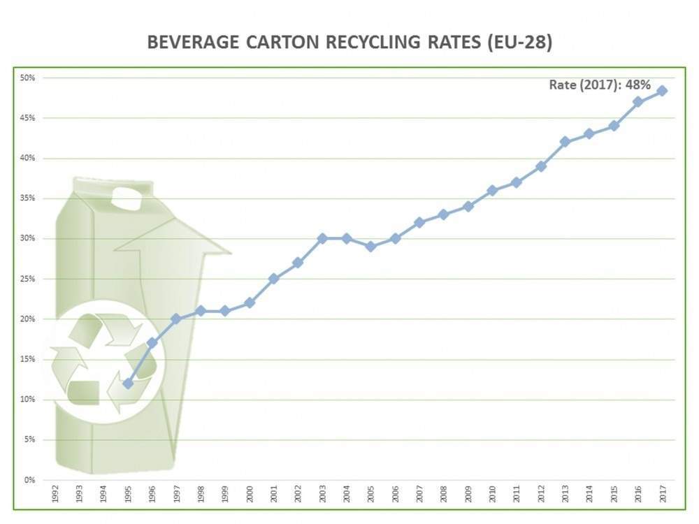 EU beverage carton recycling rate increases for 12th consecutive year