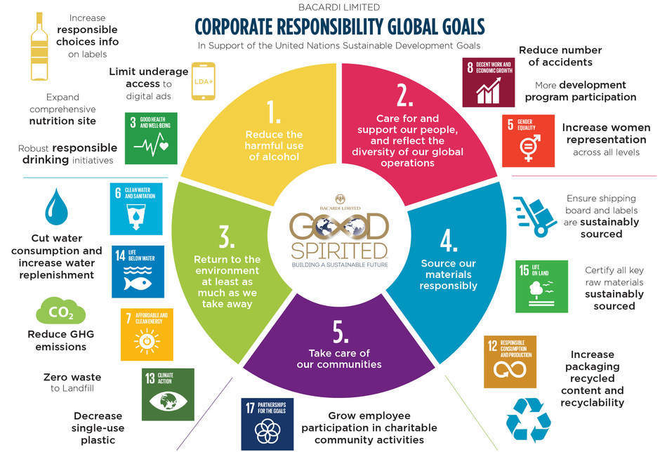 Bacardi aligns corporate responsibility strategy to include UN sustainable development goals