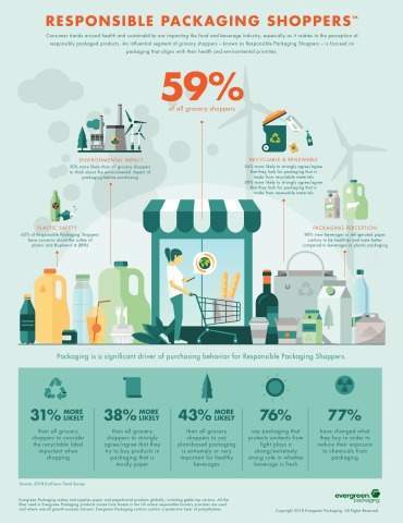 Evergreen Packaging identifies emerging segment of grocery shoppers focusing on environmental impacts of packaging
