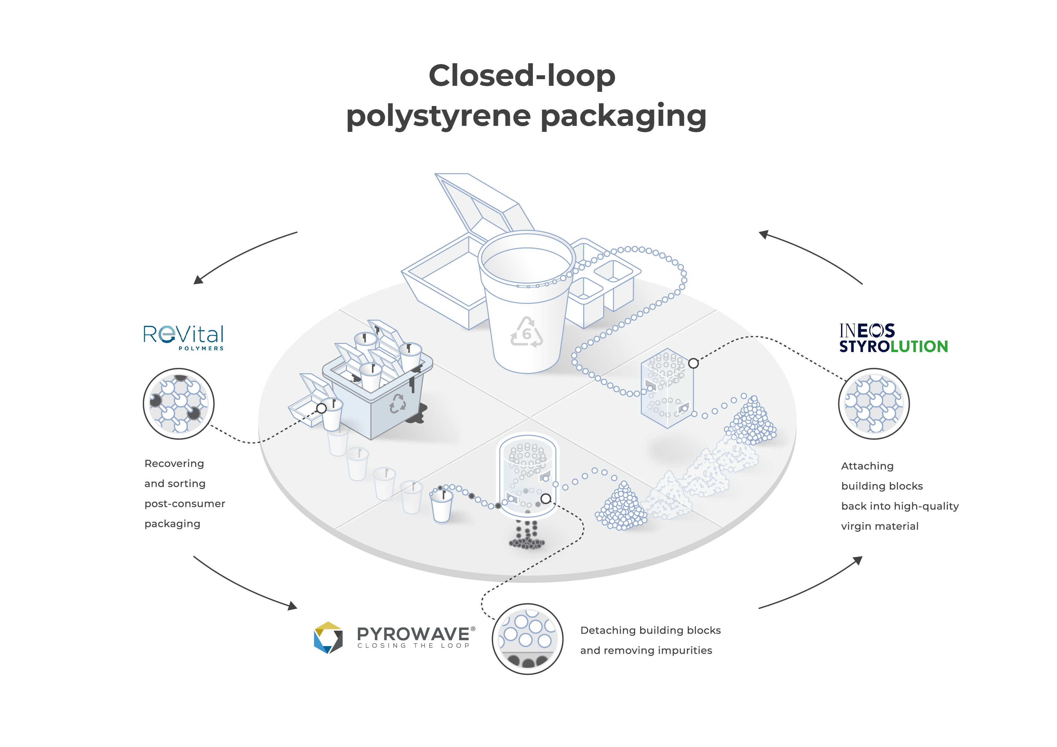 ReVital Polymers, Pyrowave and INEOS Styrolution collaborate to launch closed-loop North American polystyrene recycling consortium