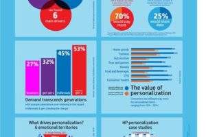 HP helps brands tap into print personalization market