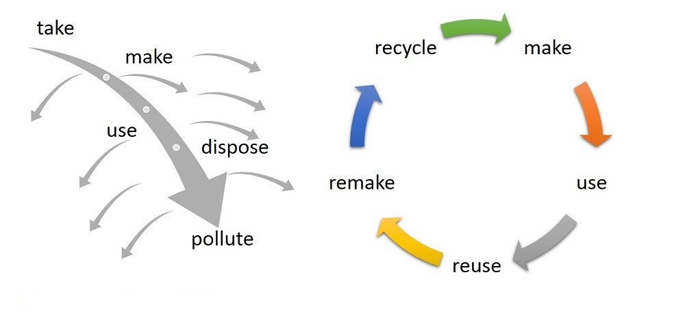 What is the circular economy