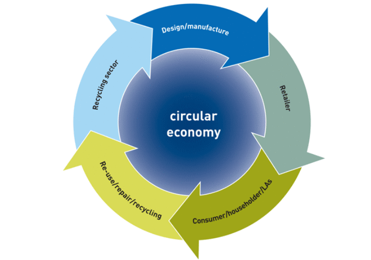 Wales launches new £6.5m circular economy fund as it aims to reach 100% recycling target