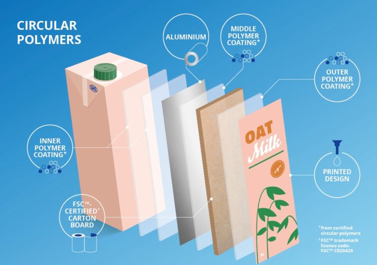 SIG launches beverage cartons made with recycled polymers