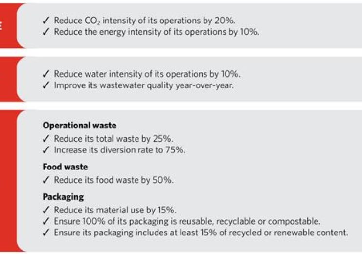 Saputo commits to climate, water and waste targets by 2025