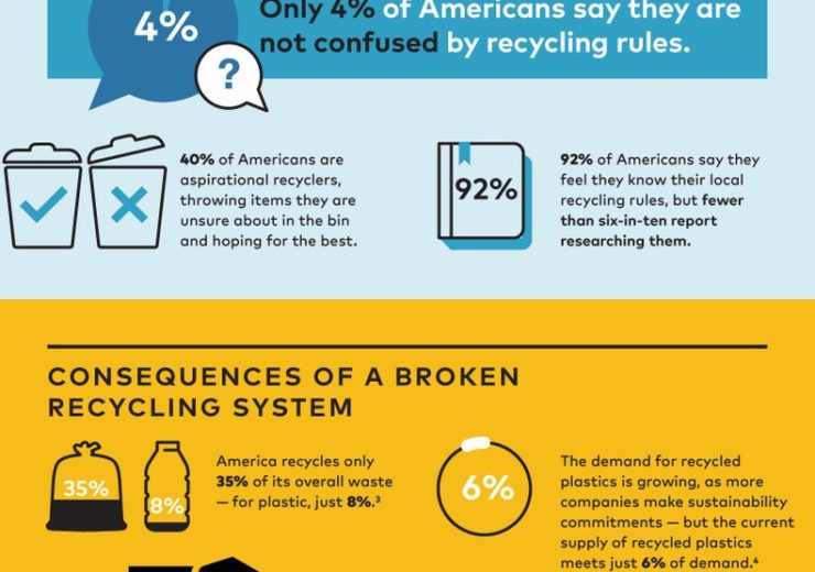 CPG industry calls for standardized recycling system