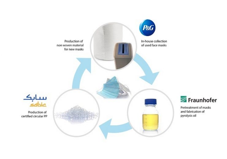 Fraunhofer, SABIC, and Procter & Gamble join forces in closed-loop recycling pilot project for single-use facemasks
