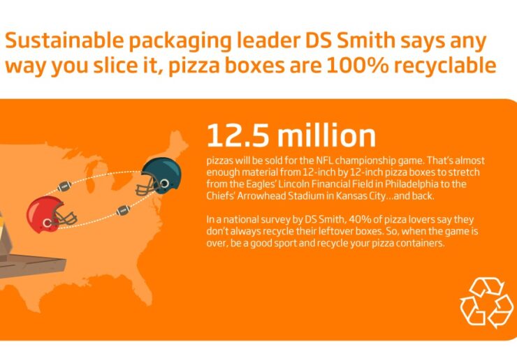 Packaging leader DS Smith crafting plays to tackle pizza box recycling ahead of the NFL’s Big Game
